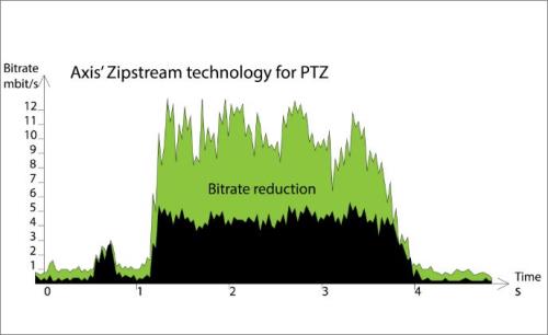 Dynamic frame rate in Axis' Zipstream saves storage and bandwidth