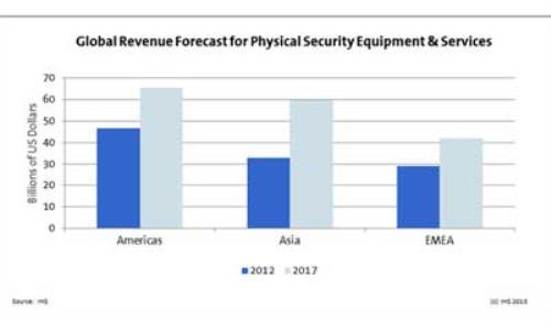 IMS: Global security equipment and services market worth $110B, America made up 41%