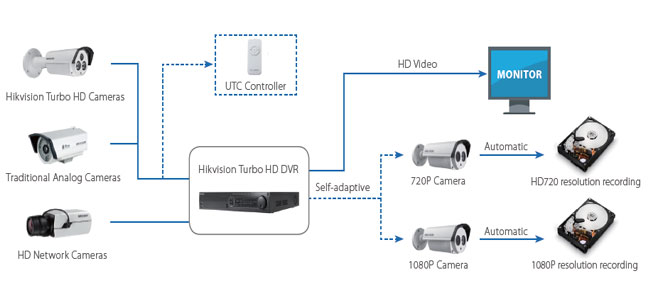 hikvision turbo hd camera installation