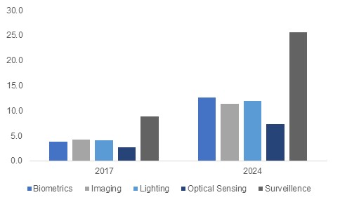 Japan infrared LED market size, by application, 2017 & 2024 (USD Million)