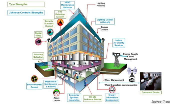 strengths of Johnson controls and tyco