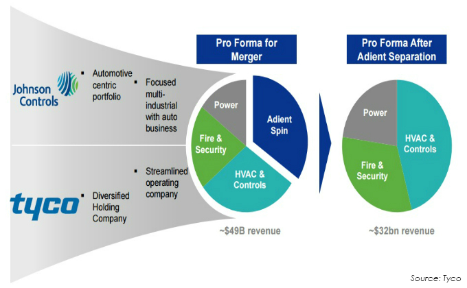 Tyco Johnson Controls Adient stake hold