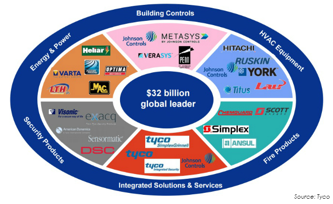 Tyco Johnson Controls brands