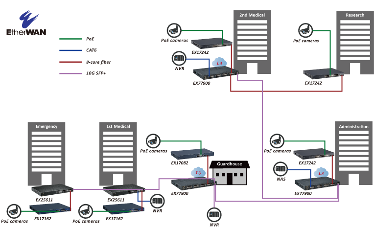 With the proper distribution of network segments, the SI was able to provide an optimized surveillance infrastructure.