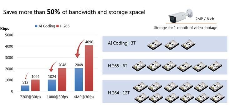 Dahua storage compared to h265