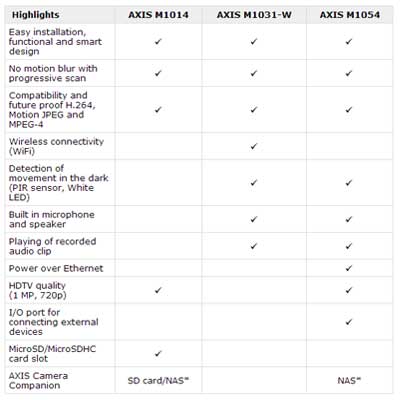 camera axis m1054