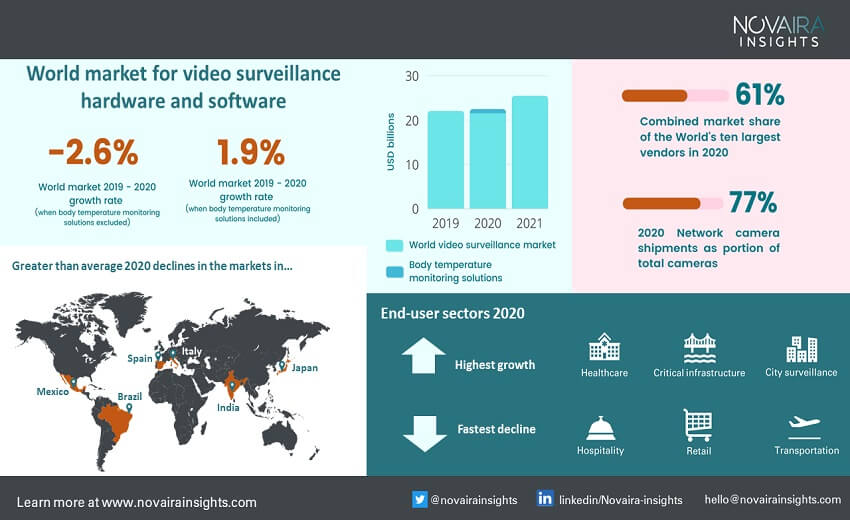 A resilient video surveillance market despite COVID-19