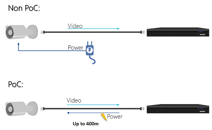 Dahua HDCVI PoC simplifies installation and reduces cost