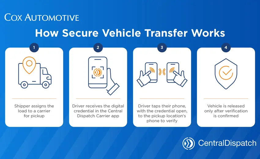 Cox Automotive introduces Secure Vehicle Transfer to close a critical industry gap in vehicle transport security