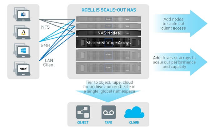 Quantum unveils scale-out NAS for high-value and data-intensive workloads