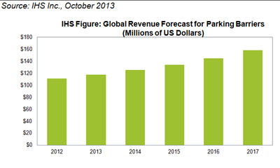 IMS: Global parking barriers equipment growth to surpass $158M in 2017