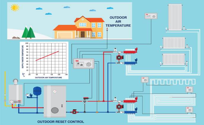 The benefits of smart HVAC systems for cybersecurity and connection protocols