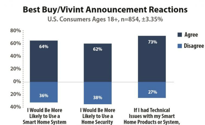 Most people listen to Best Buy's advice when purchasing smart home products: Survey