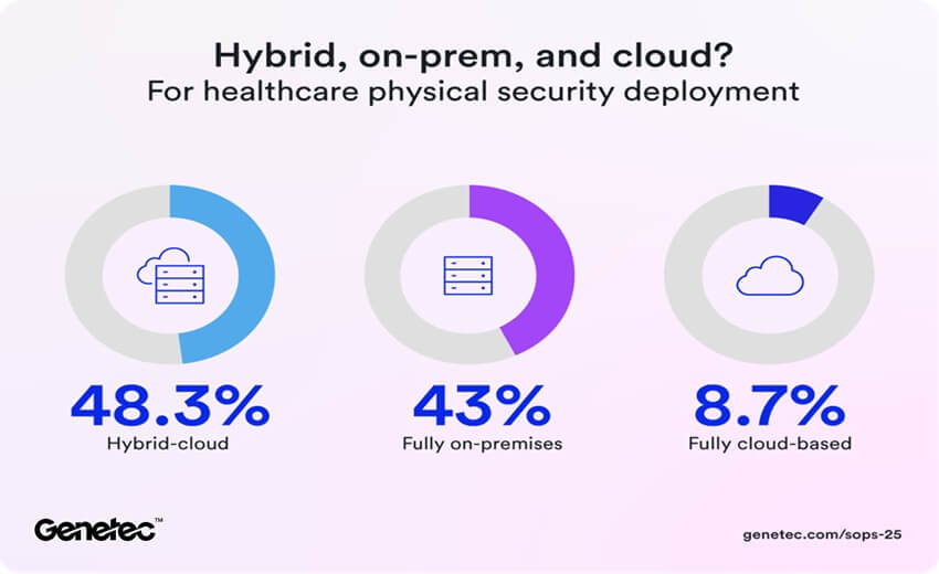 Hybrid and cloud adoption rising in healthcare industry, Genetec report finds Hybrid and cloud adoption rising in healthcare industry, Genetec report finds