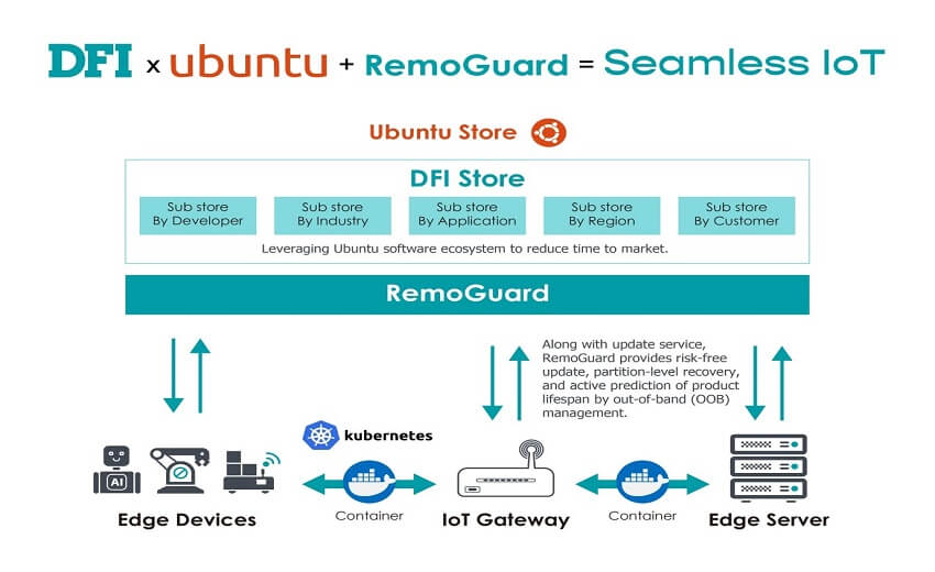 DFI and Canonical offer risk-free system updates and reduced software lead times for the IoT ecosystem