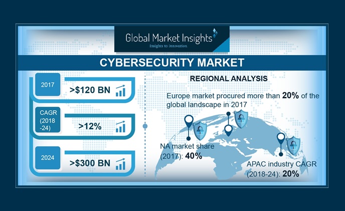 Cybersecurity market to cross USD 300 billion by 2024