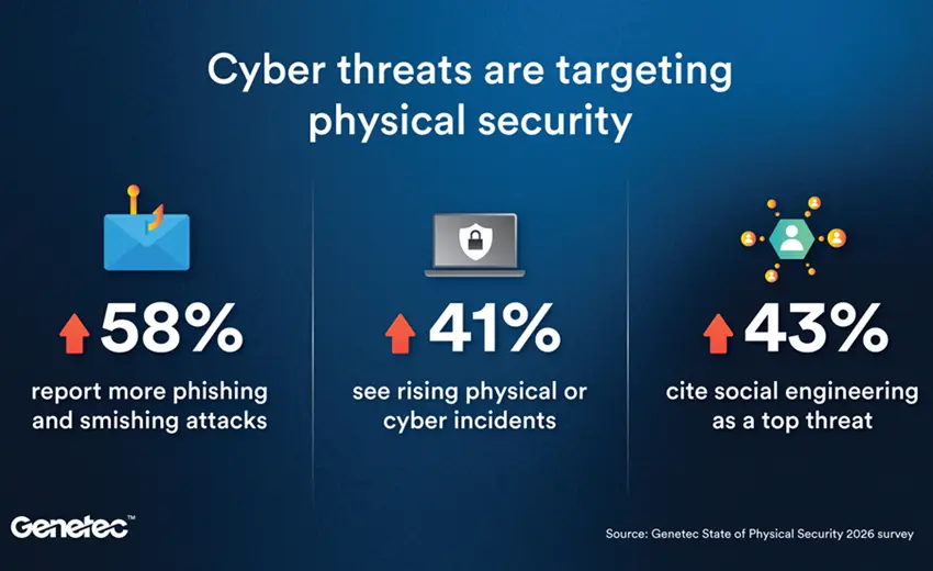 Genetec urges stronger identity and credential governance for physical security systems as AI accelerates cyber risk