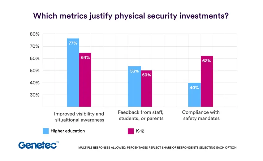 Genetec 2026 State of Physical Security Report highlights education security priorities amid budget pressures