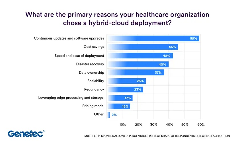 Healthcare organizations prioritize deployment flexibility, AI and collaboration amid rising security incidents, Genetec report finds