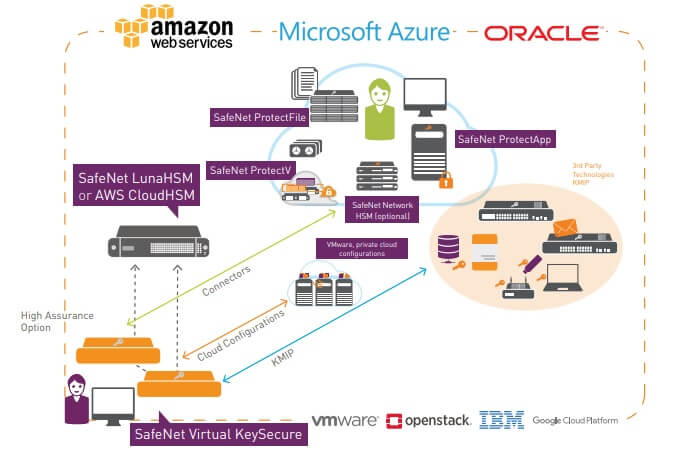 Gemalto boosts cloud security with scalable virtual key management