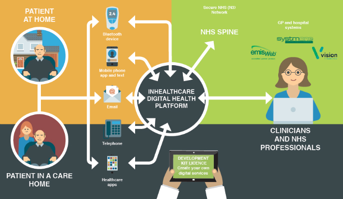 Inhealthcare platform built to uplift remote patient monitoring and care staff efficiency