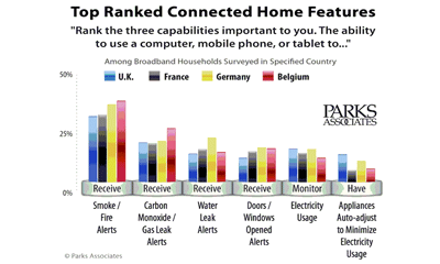 Consumer interest spikes with platform proliferation