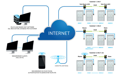 Norbain launches VOLO cloud-based access control system