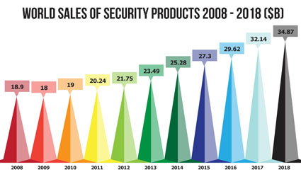 Access control upstages video surveillance in the quest for driving growth