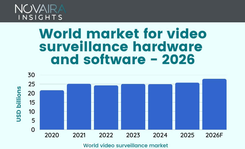 Novaira Insights: Video surveillance market faces faster growth, Chinese reset, and 2026 price shock