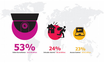 The physical security business 2014 to 2018: access control, intruder alarms & video surveillance