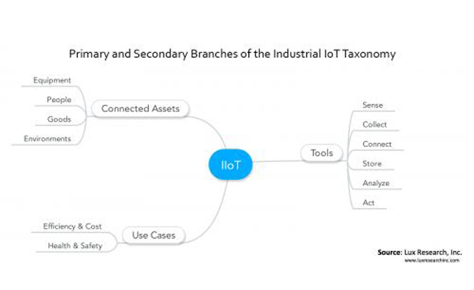 IIoT and opportunities it bring to security