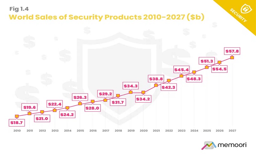 New Memoori report: Security market resilient amid challenging trade conditions