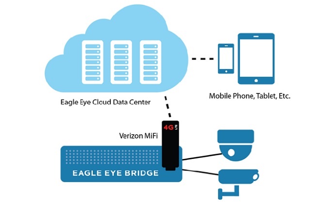 Eagle Eye Networks to support Verizon MiFi Cellular Modem USB730L
