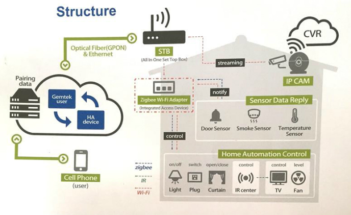 Gemtek offers IP camera and cloud gateway manufacture for smart home and city