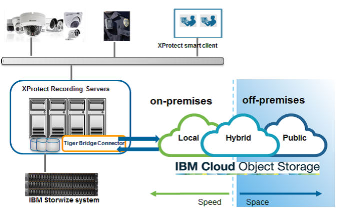 IBM's Storwize and Tiger Bridge are Milestone Certified solutions