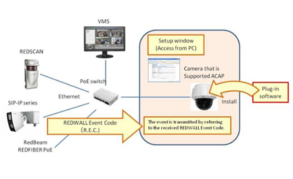 OPTEX free plug-in for Axis IP ACAP cameras and encoders