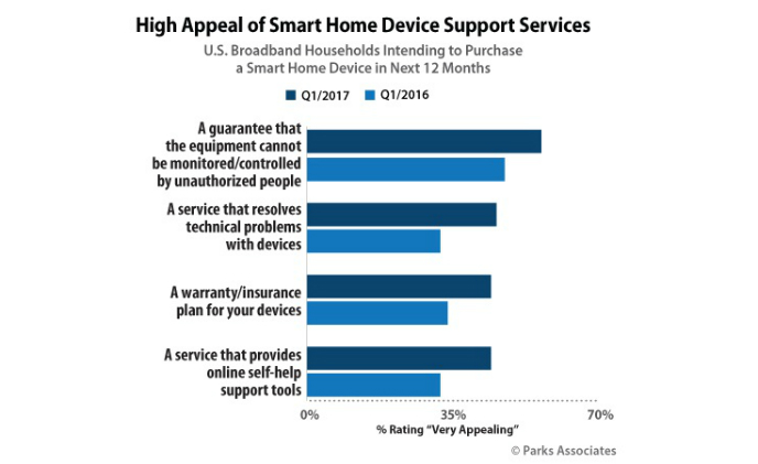 About 60% of connected home consumers want data security support: Parks Associates