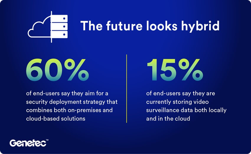 Cloud, hybrid users on the rise, Genetec survey shows