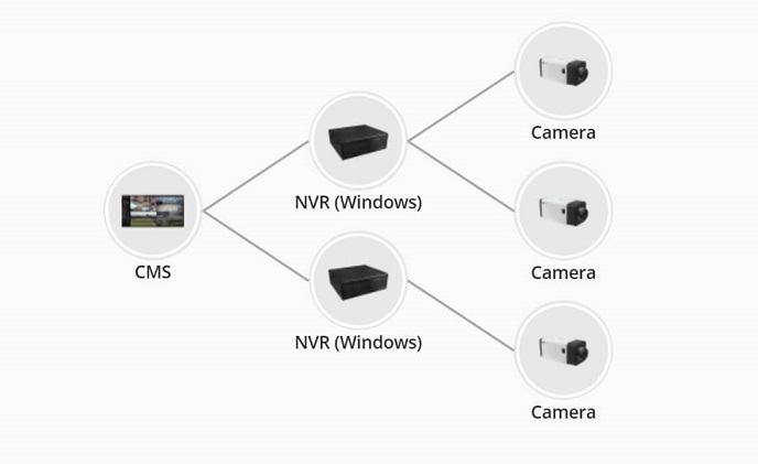 ACTi Edge and Unified solution for surveillance and business management