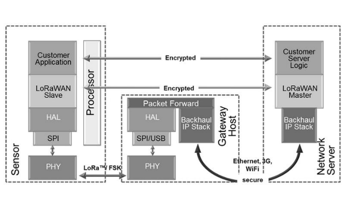 IBM and Semtech announce new technology LoRaWAN based on low-power, wide-area networks