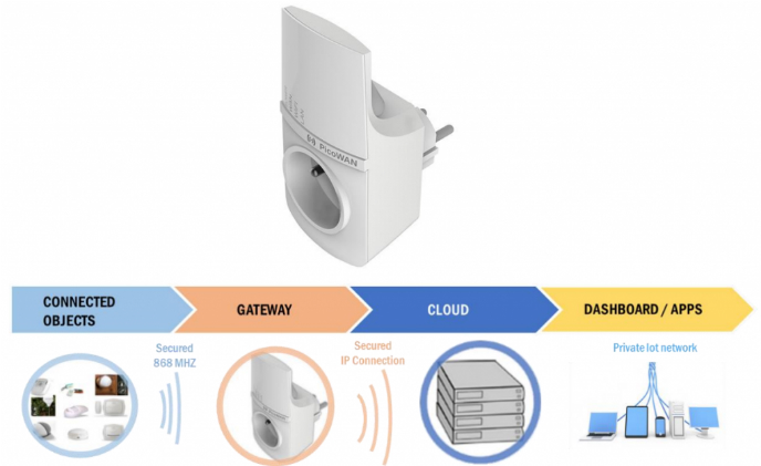 ARCHOS launches PicoWAN network and plans to deploy 20,000 gateways in France
