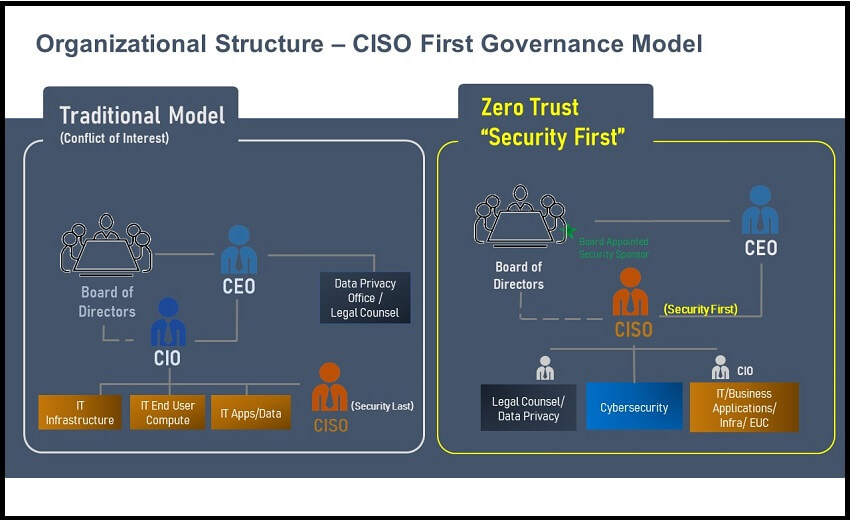 AMI flipped the corporate governance structure and used CISO to manage the CIO organization