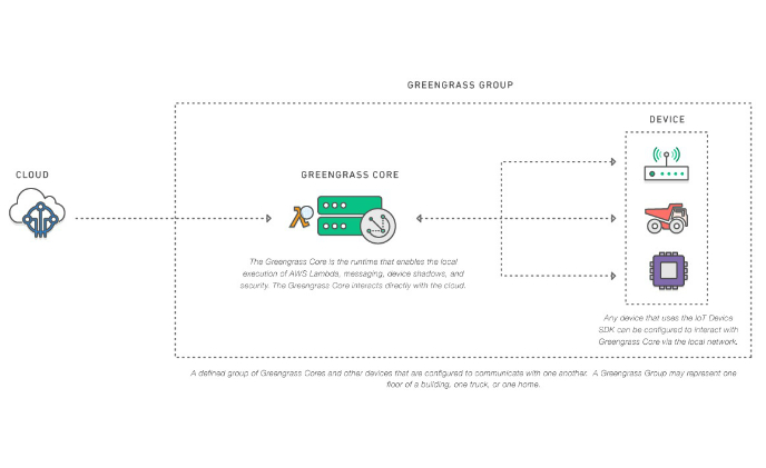 Amazon makes available AWS Greengrass to let IoT devices process data locally