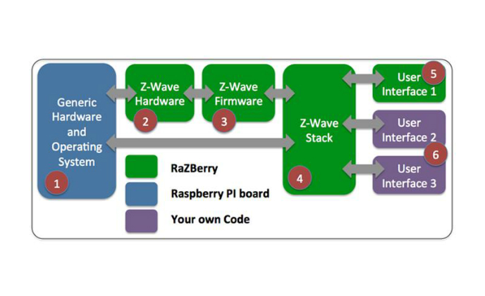 Z-Wave.Me introduces RaZberry solution