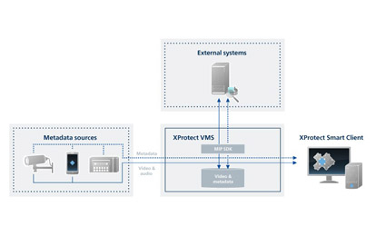 Milestone releases integration platform software development Kit 2014