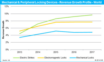 IMS Research: Impact of access control on mechanical locking devices