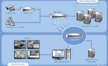 QNAP VioStor NVR and VioStor CMS installed in Dream Mall