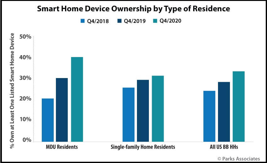 Smart apartments: Leveraging home tech to drive new value