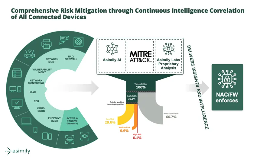 Asimily Segmentation Orchestration removes the manual work that leaves IoT, OT, and IoMT environments exposed