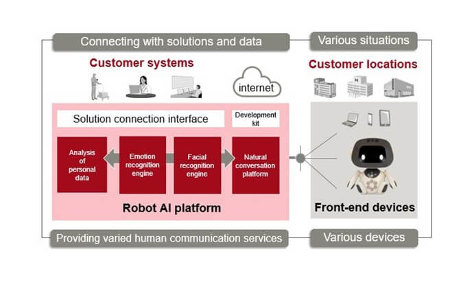 Fujitsu AI to smooth robot and human communication